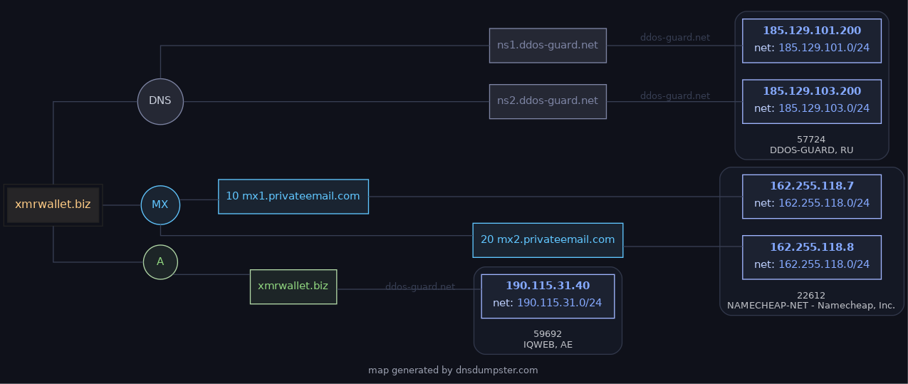 DNS map xmrwallet.biz